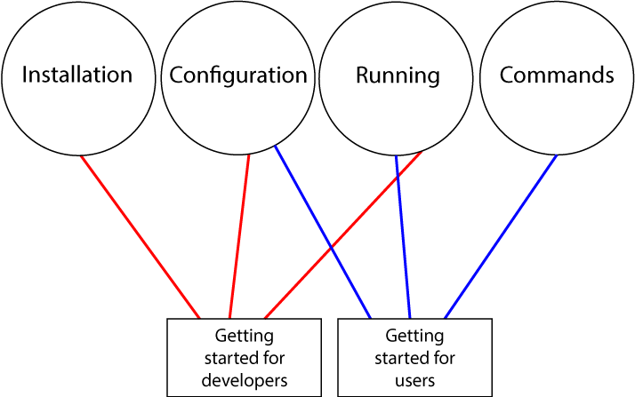 Tools and Practices for Documenting Microservices
