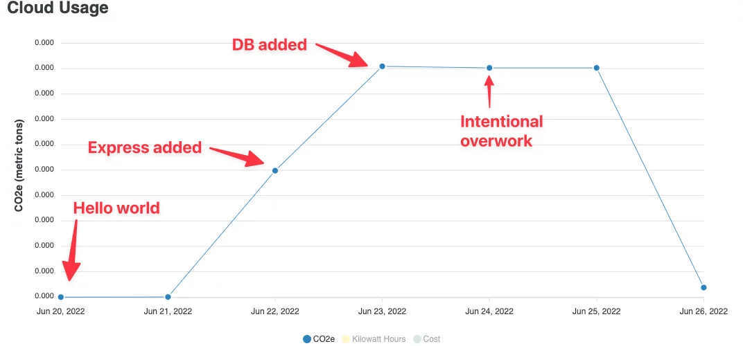 Increasing cloud native sustainability with observability